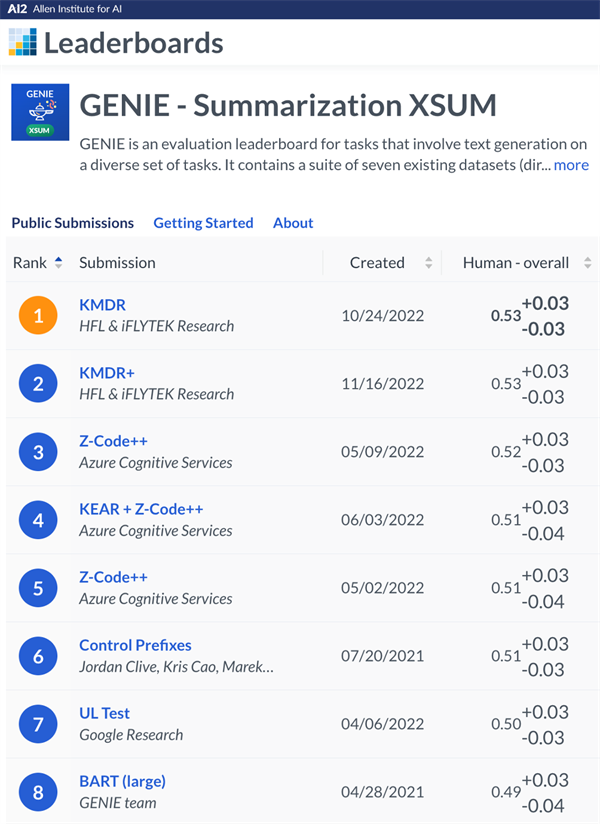 讯飞联合团队夺得生成式文本摘要国际比赛GENIE - Summarization XSUM冠军1.png