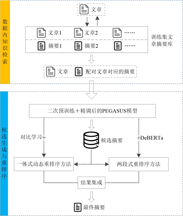 讯飞联合团队夺得生成式文本摘要国际比赛GENIE - Summarization XSUM冠军2.png