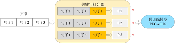 讯飞联合团队夺得生成式文本摘要国际比赛GENIE - Summarization XSUM冠军3.png