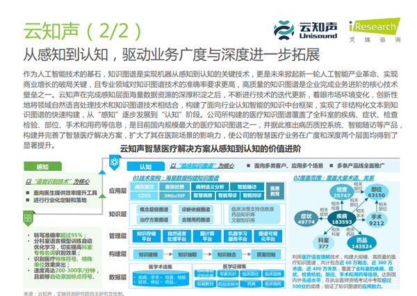 云知声入选艾瑞咨询《2022年中国医疗科技行业研究报告》3.png