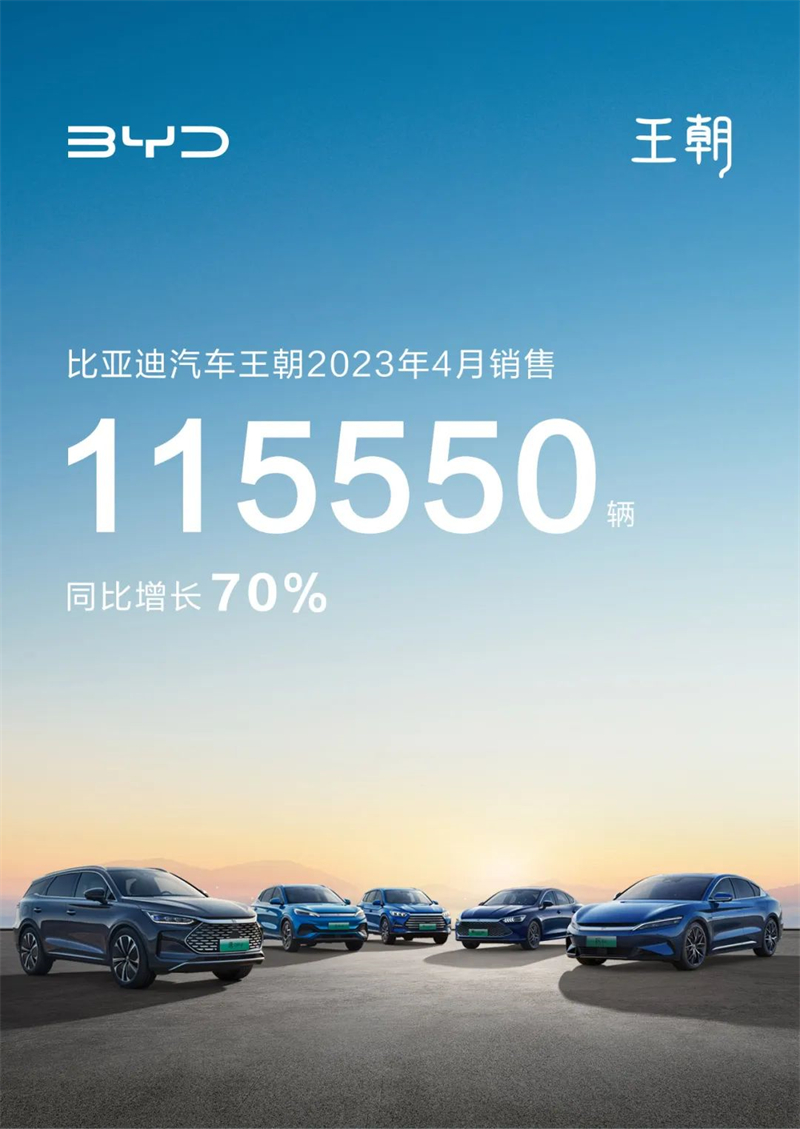 比亚迪汽车王朝2023年4月销售115550辆，同比增长70%！1.jpg