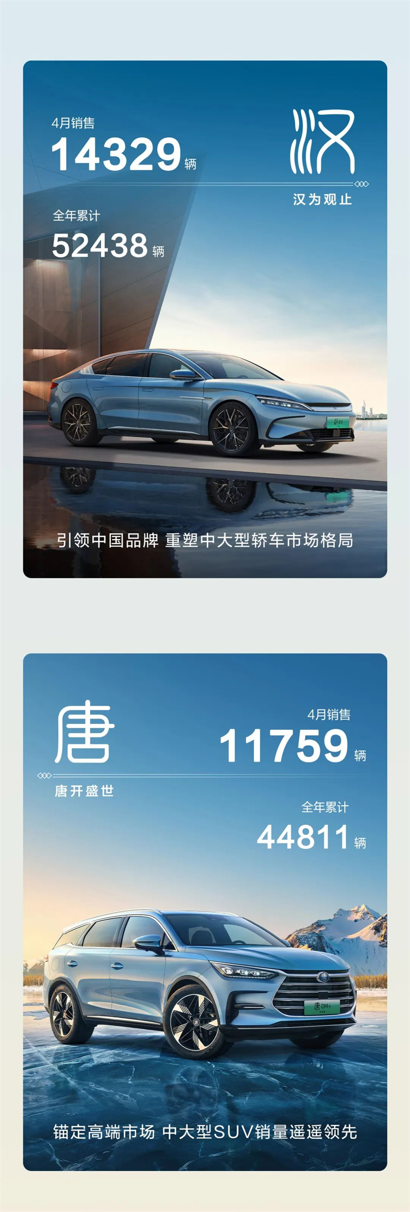 比亚迪汽车王朝2023年4月销售115550辆，同比增长70%！2.jpg